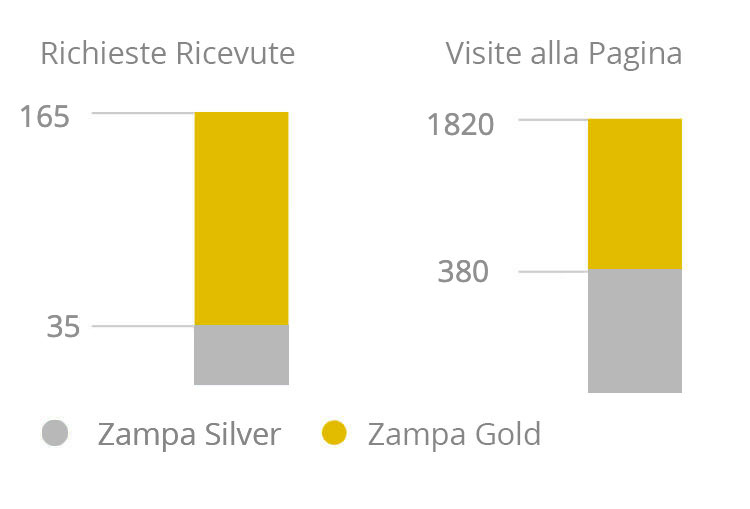 Comparativa Silver - GOLD